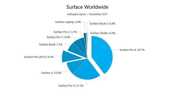 外媒公布微軟最火的Surface，份額高達(dá)80%