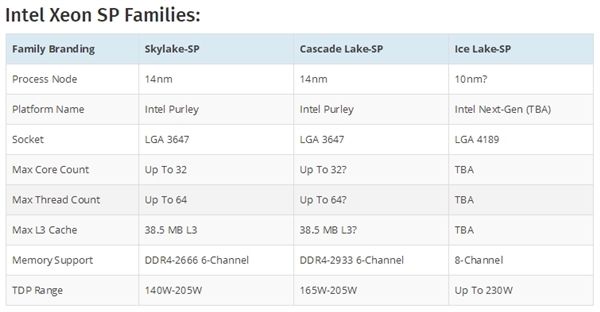 Intel 10nm服務(wù)器：LGA4189接口、八通道內(nèi)存