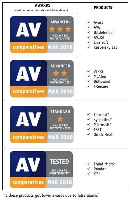 AV-Comparatives最新Windows 10殺毒軟件測(cè)試