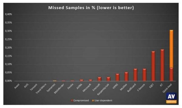 AV-Comparatives最新Windows 10殺毒軟件測(cè)試