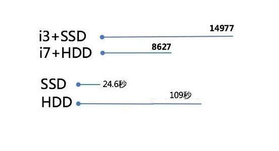SSD固態(tài)硬盤的強(qiáng)勢(shì)之處