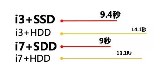 SSD固態(tài)硬盤的強(qiáng)勢(shì)之處