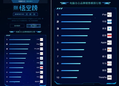 蘇寧818點(diǎn)燃電腦戰(zhàn)場(chǎng)，惠普華碩亮出“殺手锏”