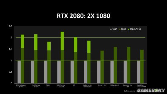 英偉達(dá)公布RTX 2080測試：游戲表現(xiàn)比GTX1080強50%