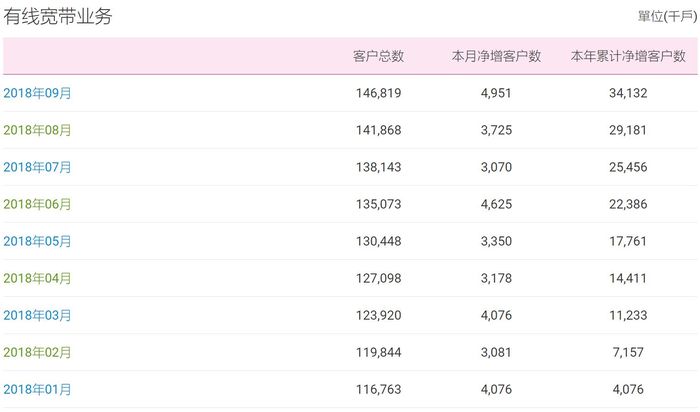 移動有線寬帶9月凈增近500萬戶，超越電信正式封王