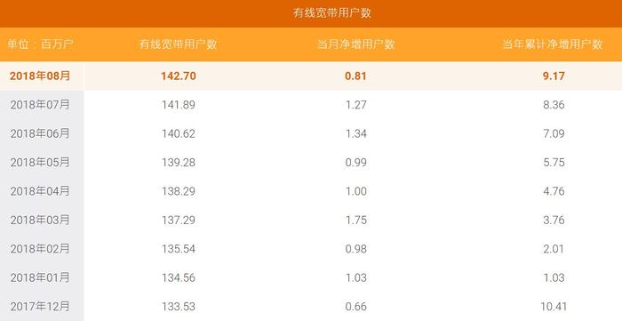 移動有線寬帶9月凈增近500萬戶，超越電信正式封王