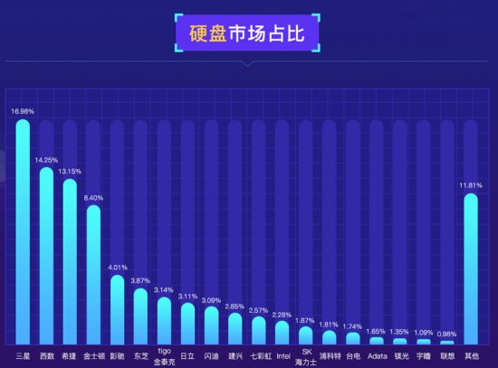 魯大師發(fā)布PC硬盤(pán)性能排行：三星霸榜，大容量硬盤(pán)增長(zhǎng)！