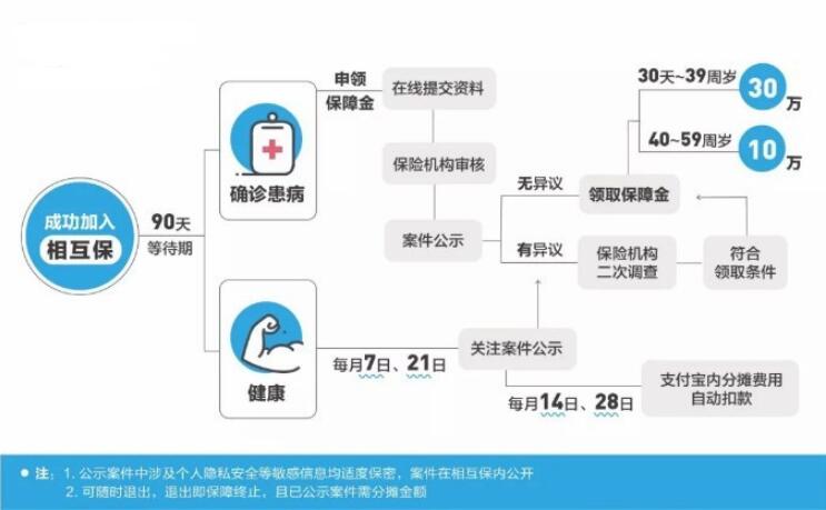 支付寶上線“相互?！?，這些內(nèi)容需要你了解