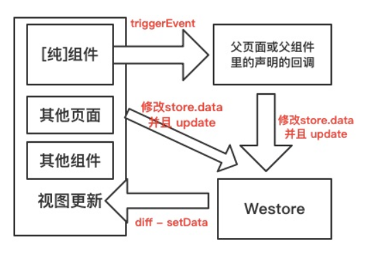 騰訊開源Westore，1KB JS覆蓋狀態(tài)管理與跨頁通訊