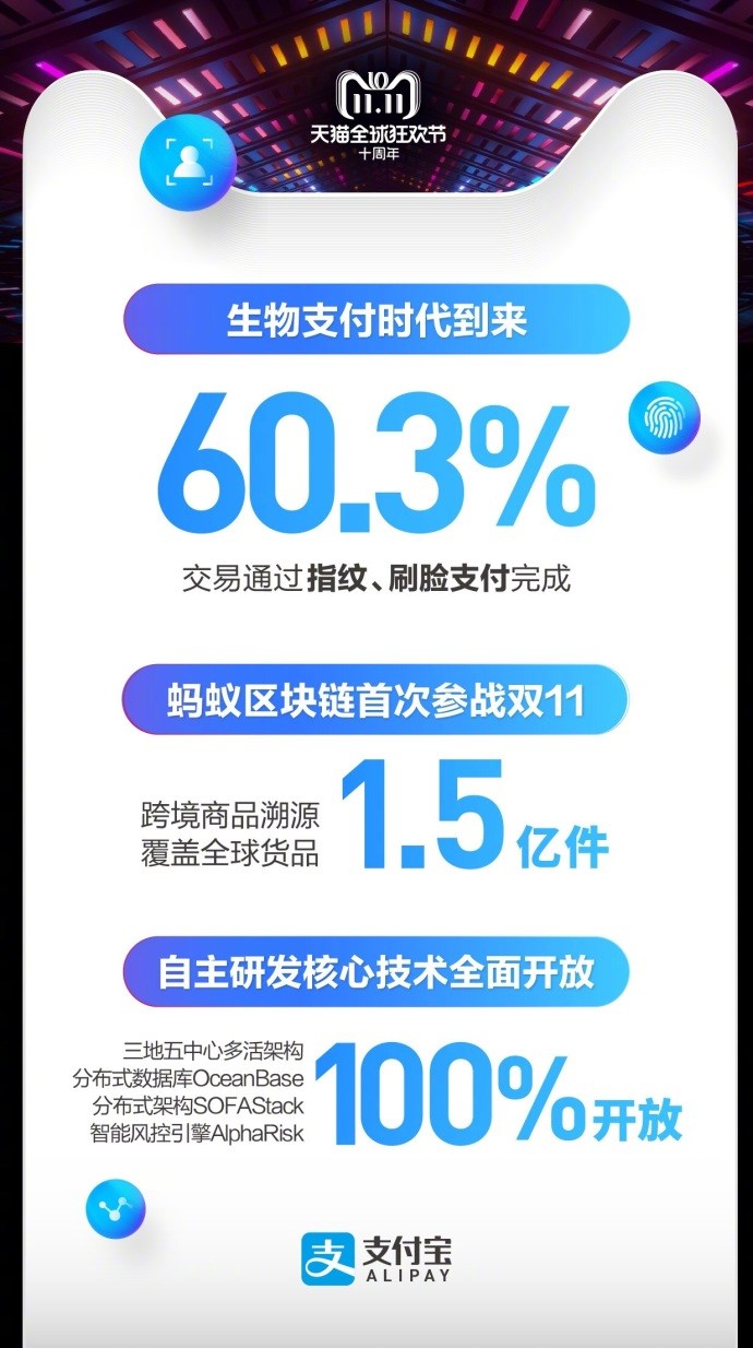 天貓雙十一2135億交易背后，支付寶：6成通過(guò)指紋、刷臉支付完成
