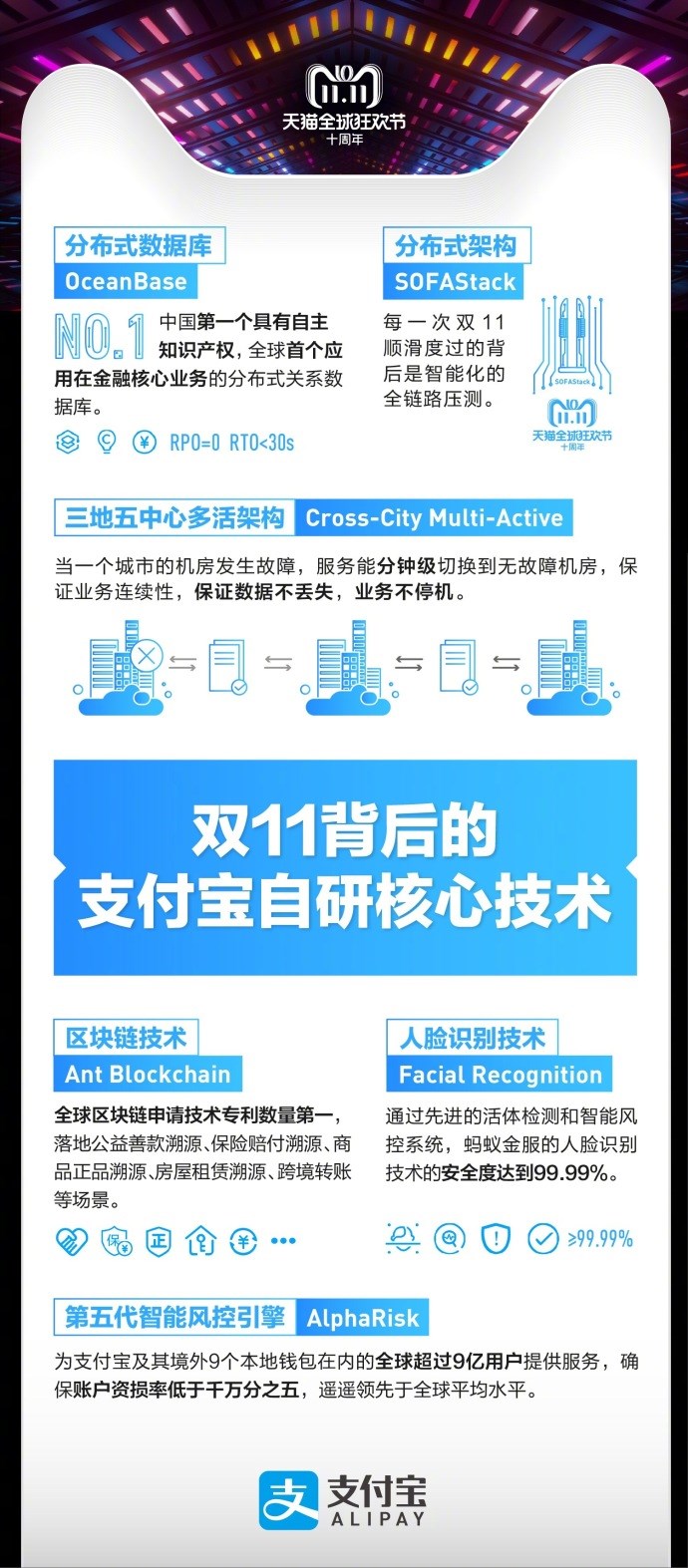 天貓雙十一2135億交易背后，支付寶：6成通過(guò)指紋、刷臉支付完成
