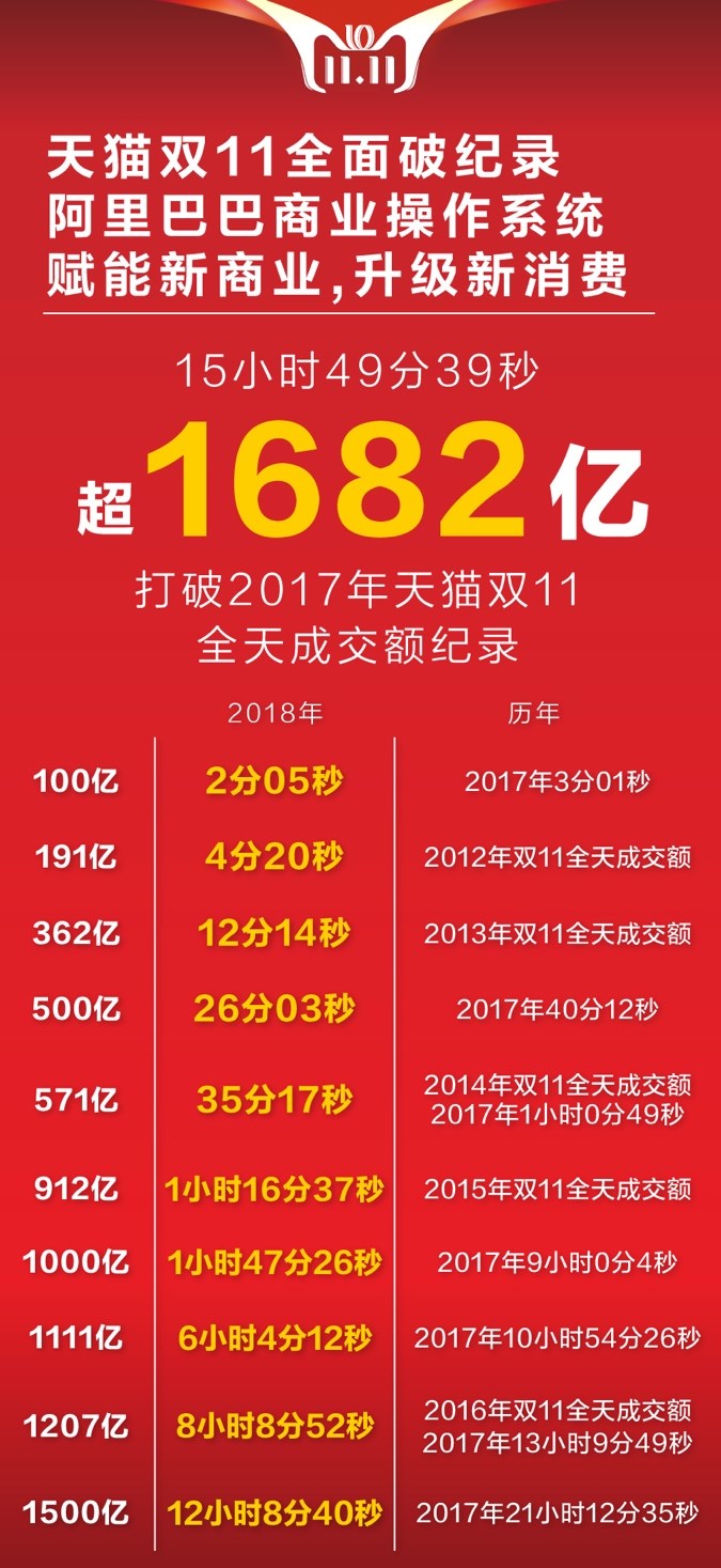 十年天貓雙11完美收官，成交額2135億！