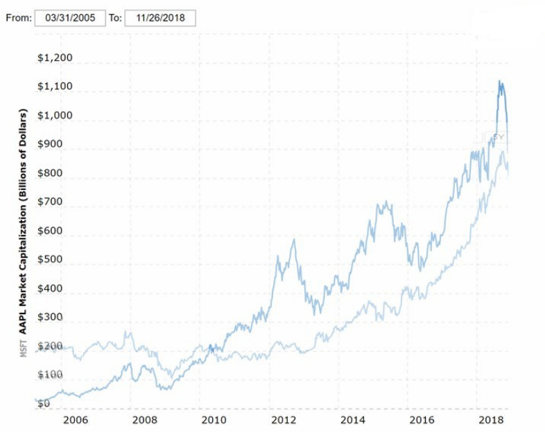 10年激變，微軟終于成為世界上市值最高的公司