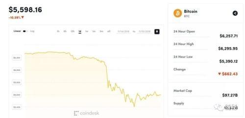 比特幣跌破3000美元，加密貨幣市值蒸發(fā)