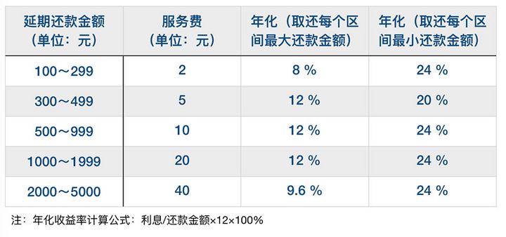 花唄推出延期還款功能，但有件事你必須知道