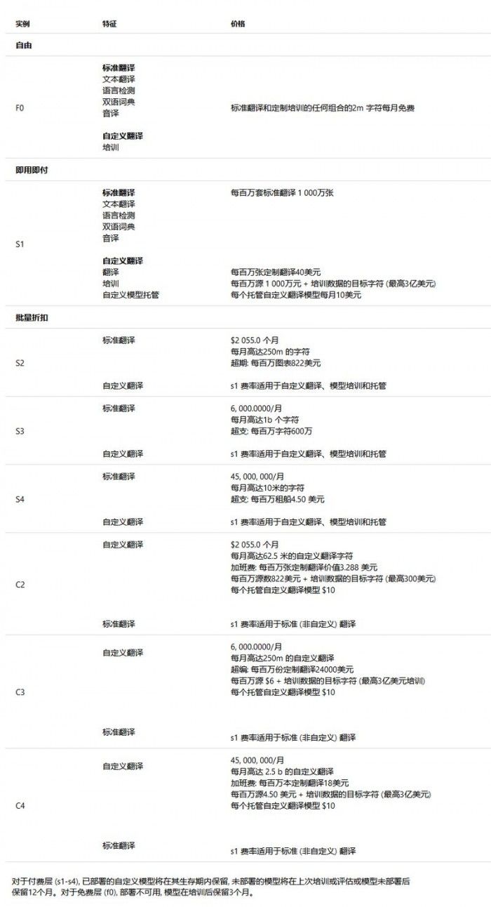 微軟自定義翻譯上線，可用性定價將于下年2月1日生效