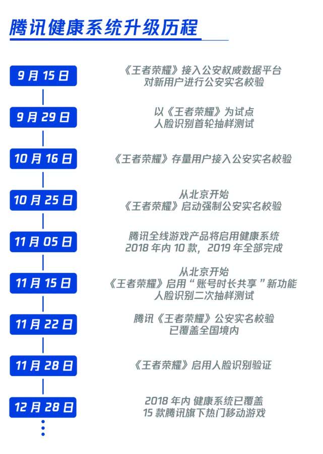2018年，騰訊15款熱門(mén)游戲已啟用健康系統(tǒng)
