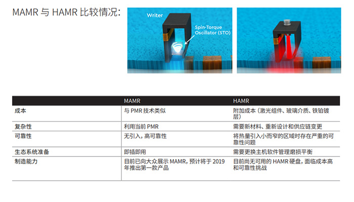 西數(shù)16TB MAMR硬盤(pán)已出樣，2020年20TB硬盤(pán)不是夢(mèng)