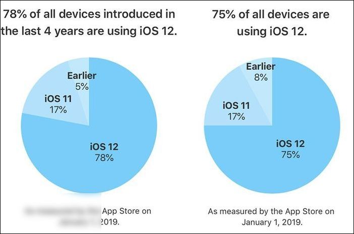 蘋果：過去四年推出設(shè)備的 78%，已更新 iOS 12