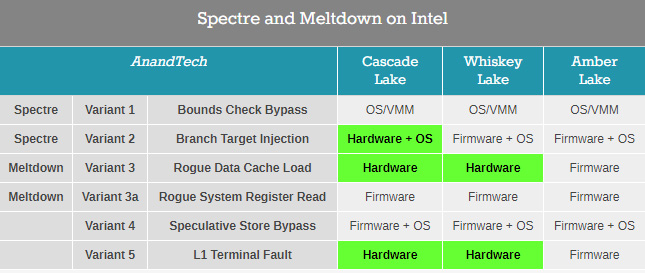 x86漏洞爆發(fā)一周年，英特爾為處理器安全第一感到驕傲