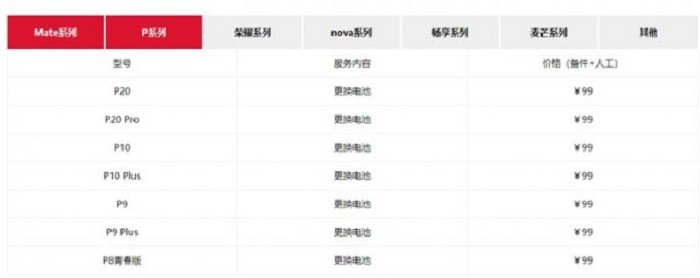 華為提供99元換電池服務(wù)，可更換機型多達50多款