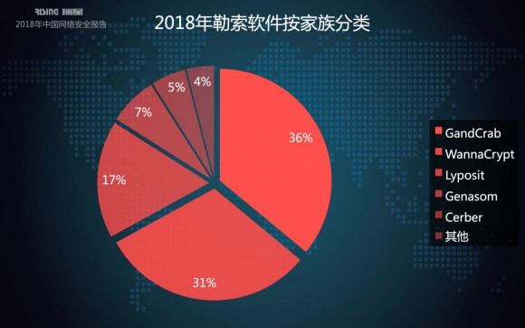 瑞星2018年中國(guó)網(wǎng)絡(luò)安全報(bào)告：挖礦與勒索病毒成一體化趨勢(shì)
